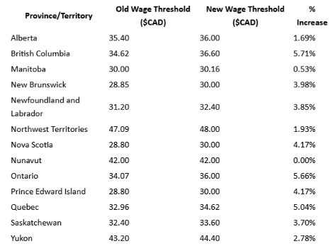 wage canada